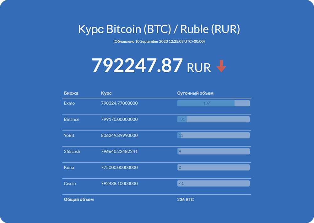 курс-биткоина-к-рублю-на-криптонаторе
